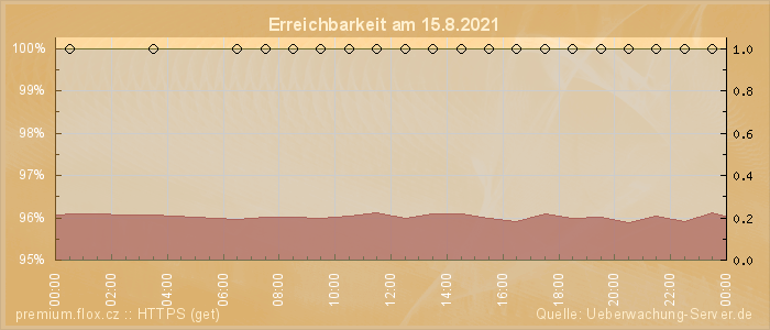 Grafik der Erreichbarkeit