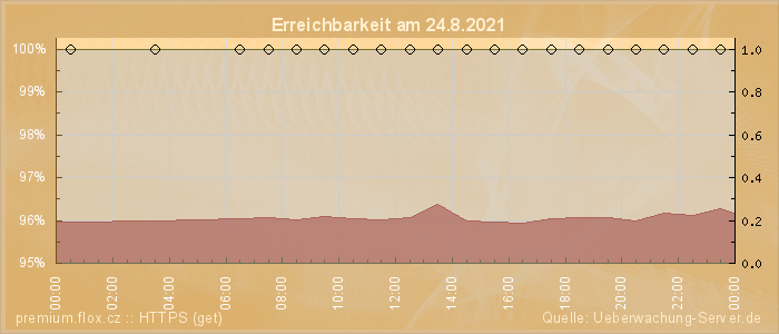 Grafik der Erreichbarkeit