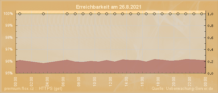 Grafik der Erreichbarkeit