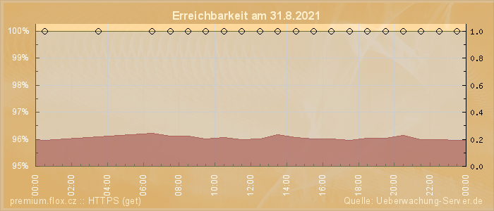 Grafik der Erreichbarkeit