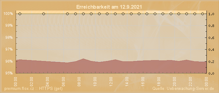 Grafik der Erreichbarkeit