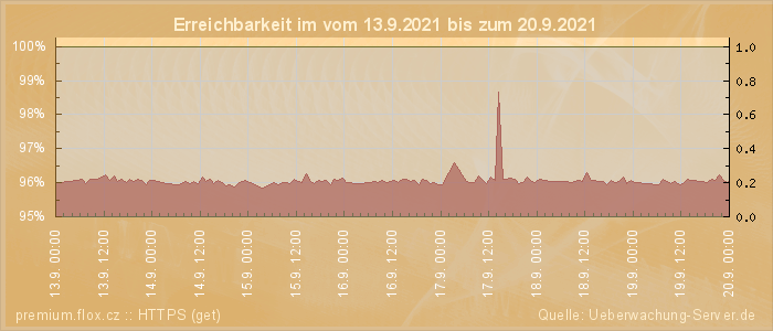 Grafik der Erreichbarkeit