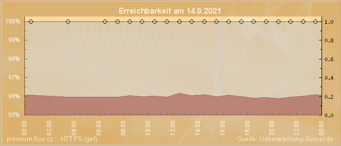 Grafik der Erreichbarkeit