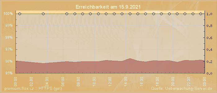 Grafik der Erreichbarkeit