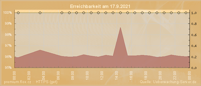 Grafik der Erreichbarkeit