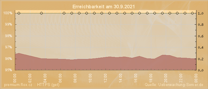 Grafik der Erreichbarkeit