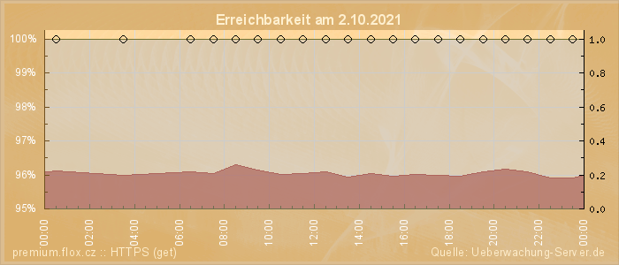 Grafik der Erreichbarkeit