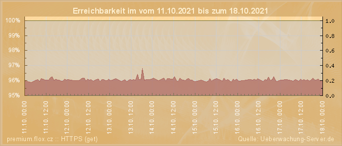 Grafik der Erreichbarkeit