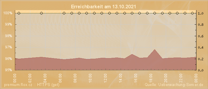 Grafik der Erreichbarkeit