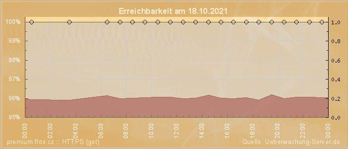 Grafik der Erreichbarkeit