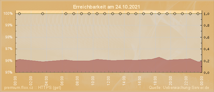 Grafik der Erreichbarkeit