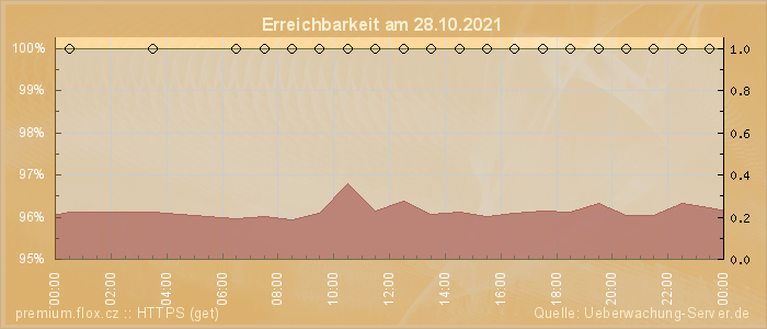 Grafik der Erreichbarkeit