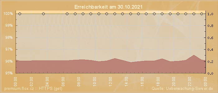 Grafik der Erreichbarkeit