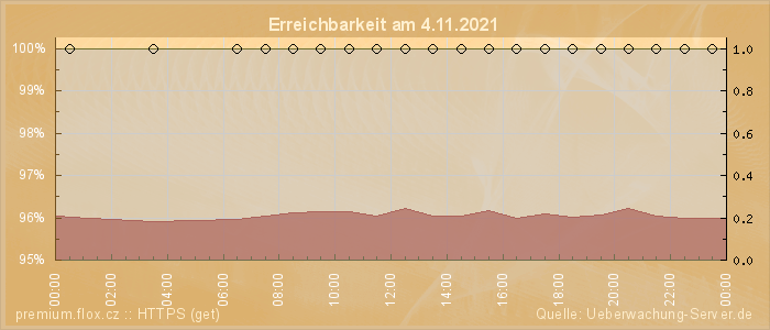 Grafik der Erreichbarkeit