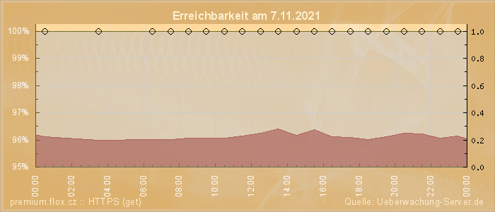 Grafik der Erreichbarkeit