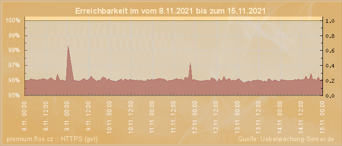 Grafik der Erreichbarkeit