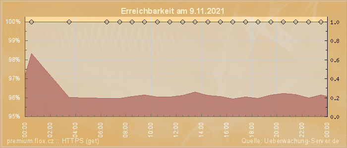 Grafik der Erreichbarkeit