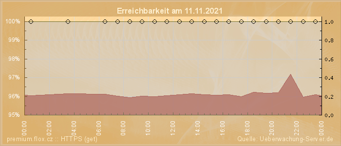 Grafik der Erreichbarkeit