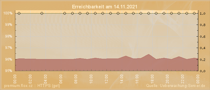 Grafik der Erreichbarkeit