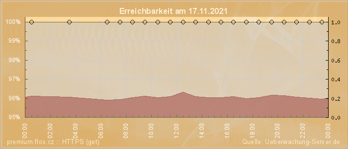 Grafik der Erreichbarkeit