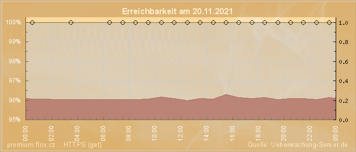 Grafik der Erreichbarkeit