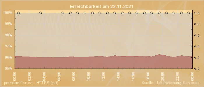 Grafik der Erreichbarkeit