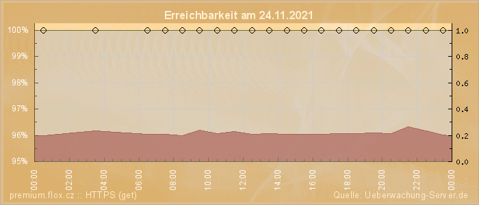 Grafik der Erreichbarkeit