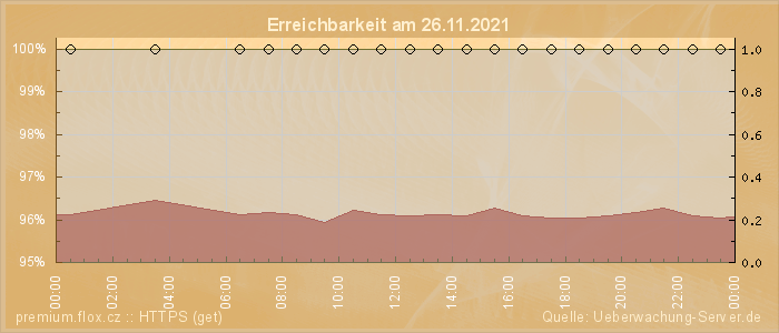 Grafik der Erreichbarkeit