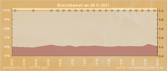 Grafik der Erreichbarkeit