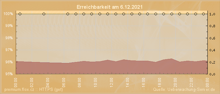 Grafik der Erreichbarkeit