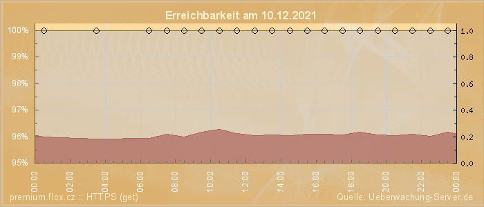 Grafik der Erreichbarkeit