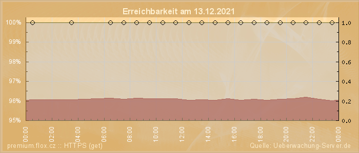 Grafik der Erreichbarkeit