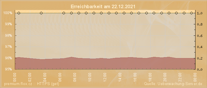 Grafik der Erreichbarkeit