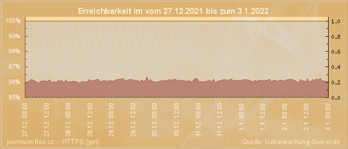 Grafik der Erreichbarkeit