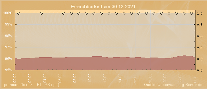 Grafik der Erreichbarkeit