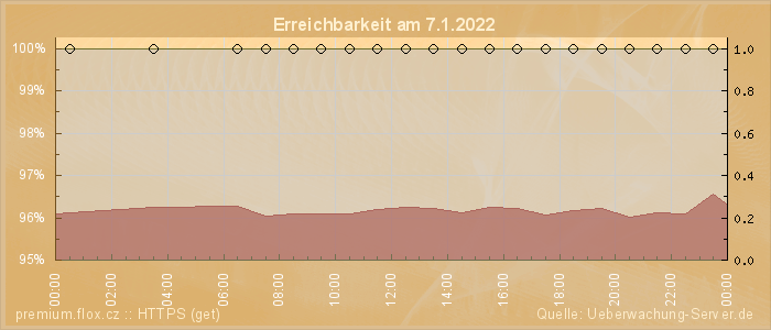 Grafik der Erreichbarkeit