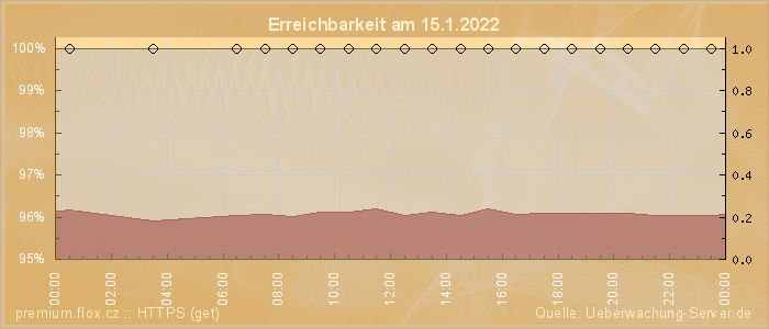 Grafik der Erreichbarkeit