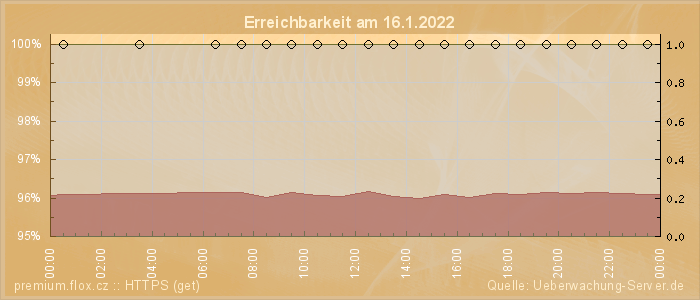 Grafik der Erreichbarkeit