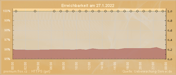 Grafik der Erreichbarkeit