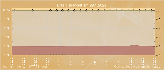 Grafik der Erreichbarkeit