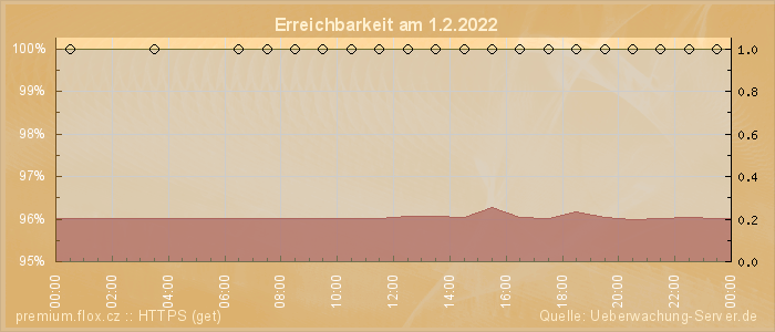 Grafik der Erreichbarkeit