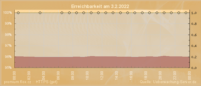 Grafik der Erreichbarkeit