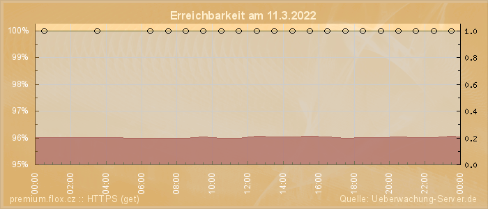 Grafik der Erreichbarkeit