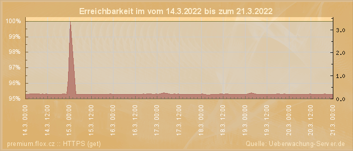 Grafik der Erreichbarkeit