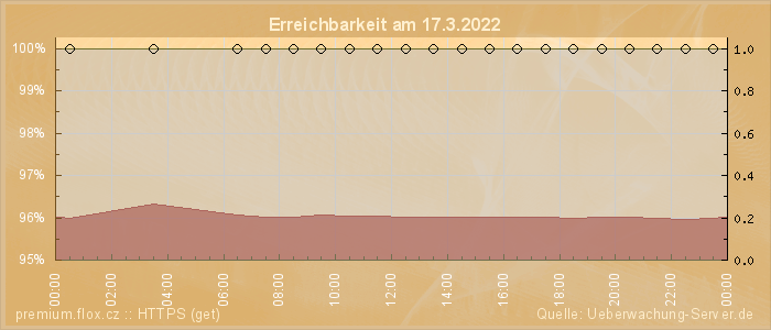 Grafik der Erreichbarkeit