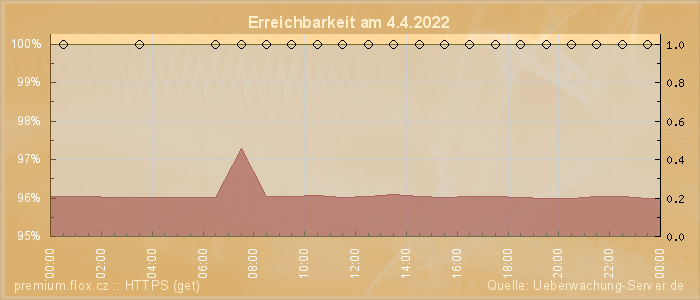 Grafik der Erreichbarkeit