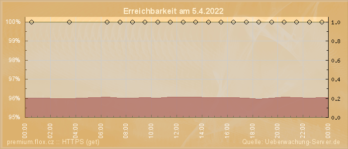 Grafik der Erreichbarkeit