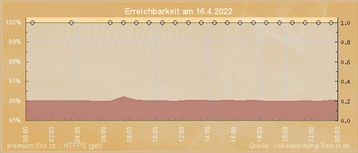 Grafik der Erreichbarkeit