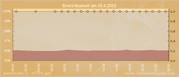 Grafik der Erreichbarkeit