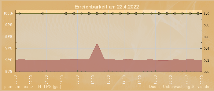 Grafik der Erreichbarkeit